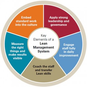 Lean Management